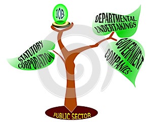 Type of jobs on public sector explained with natural tree and leaf art abstract photo
