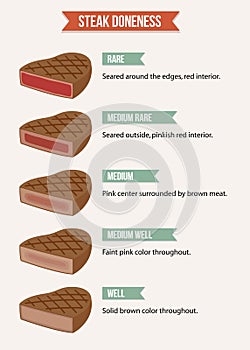 Steak doneness chart