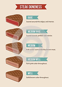 Steak doneness chart