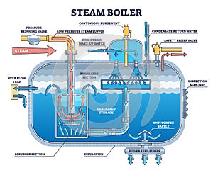 Steam boiler structure and physical principle explanation outline diagram