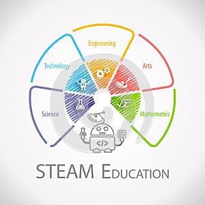 STEAM Education Wheel Infographic
