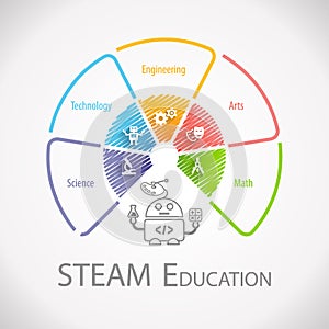 STEAM Education Wheel Infographic
