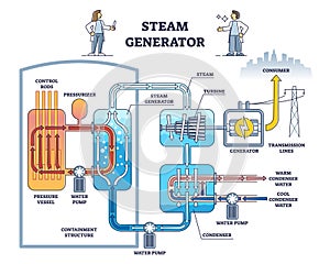 Steam generator as water evaporation process from heat source outline diagram