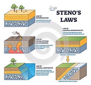 Stenos Laws explain rock layer formation, key objects, soil layers, ...