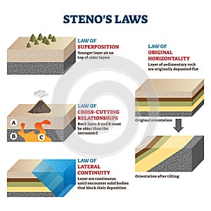 Stenos laws vector illustration. Labeled rocks classification infographics
