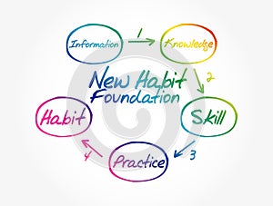 Step process diagram of new habit foundation