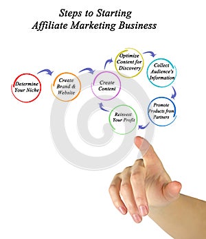 Step to Starting Affiliate Marketing Business