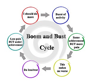 Boom and Bust  Cycle