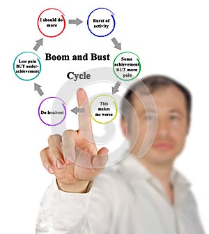 Steps in Boom and Bust  Cycle