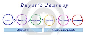Steps of Buyer`s Journey