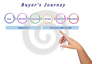 Steps of Buyer`s Journey