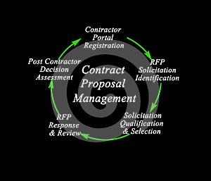 Contract Proposal Management Process
