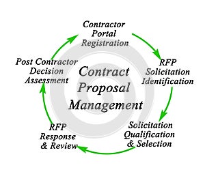 Contract Proposal Management Process