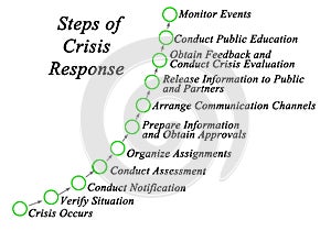 Steps of Crisis Response