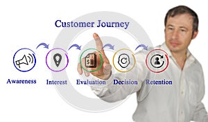 Steps in Customer Journey