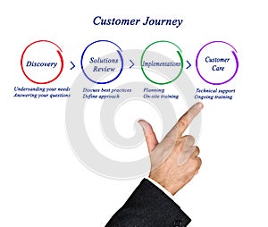 Steps of Customer Journey