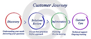 Steps of Customer Journey