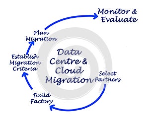 Data Centre & Cloud Migration