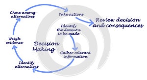 Steps of Decision Making