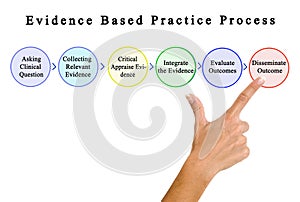 Evidence Based Practice Process