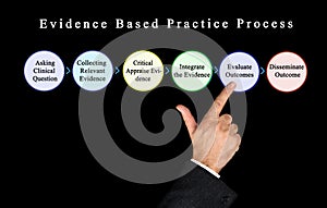 Evidence Based Practice Process