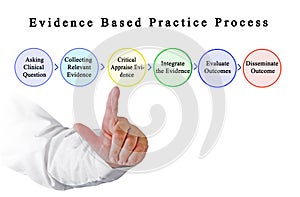 Evidence Based Practice Process