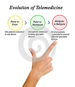 steps in Evolution of Telemedicine