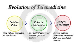 Steps in Evolution of Telemedicine