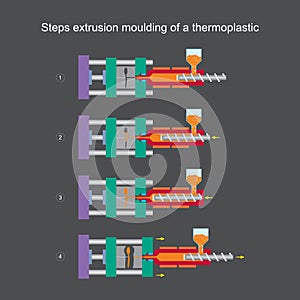 Steps extrusion moulding of a thermoplastic.