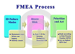 Steps in  FMEA Process
