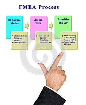 Steps in  FMEA Process photo