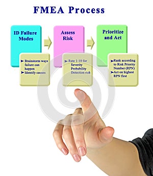 Steps in  FMEA Process photo