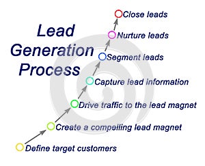 Lead Generation Process