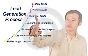 Lead Generation Process