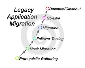 Legacy Application Migration