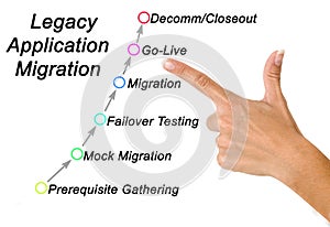 Legacy Application Migration