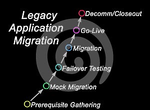 Legacy Application Migration