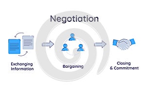 the steps of negotiation process is exchanging information, bargaining position, closing and commitment