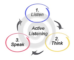 Process of Active Listening photo