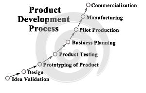 Steps in Product Development Process