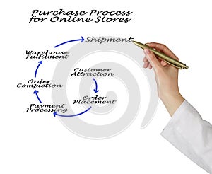 steps in Purchase Process for Online Stores