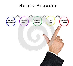 Steps in Sales Process