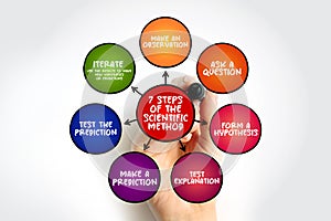 7 steps of the scientific method, mind map text concept for presentations and reports