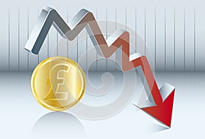 Sterling pound is going down