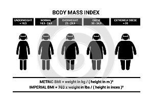 Stick figure woman body mass index formula vector set. Lady bmi infographic chart icon silhouette pictogram on white