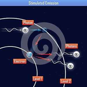 Stimulated Emission