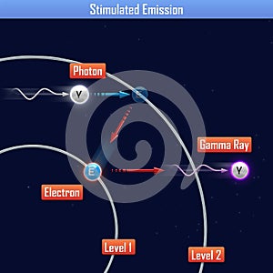 Stimulated Emission