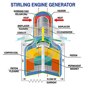 Stirling Engine Generator diagram. Vector. Device that receives energy from thermodynamic cycles. Clean, alternative photo
