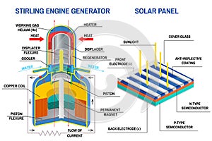 Stirling Engine Generator and Solar panel diagram. Vector. Device that receives energy from thermodynamic cycles, device photo