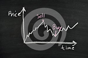Stock exchange finance graph